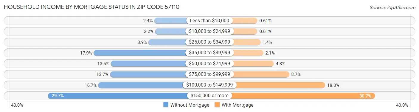 Household Income by Mortgage Status in Zip Code 57110