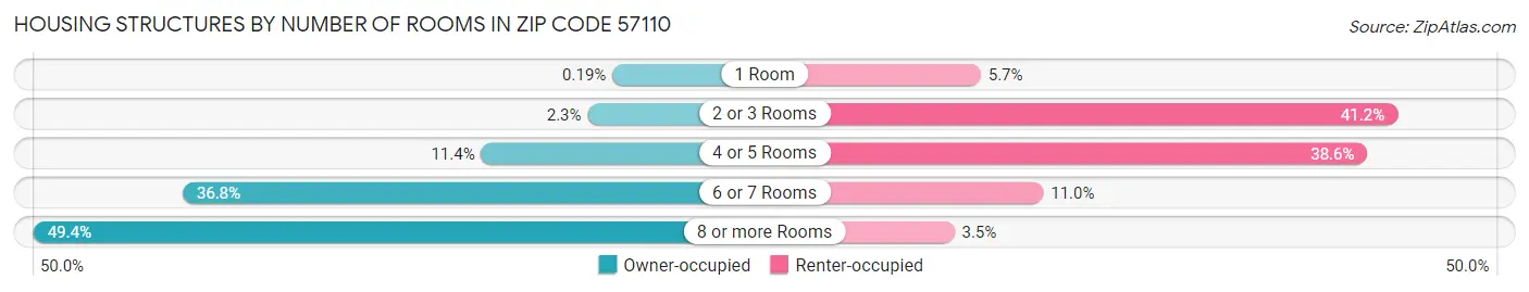 Housing Structures by Number of Rooms in Zip Code 57110