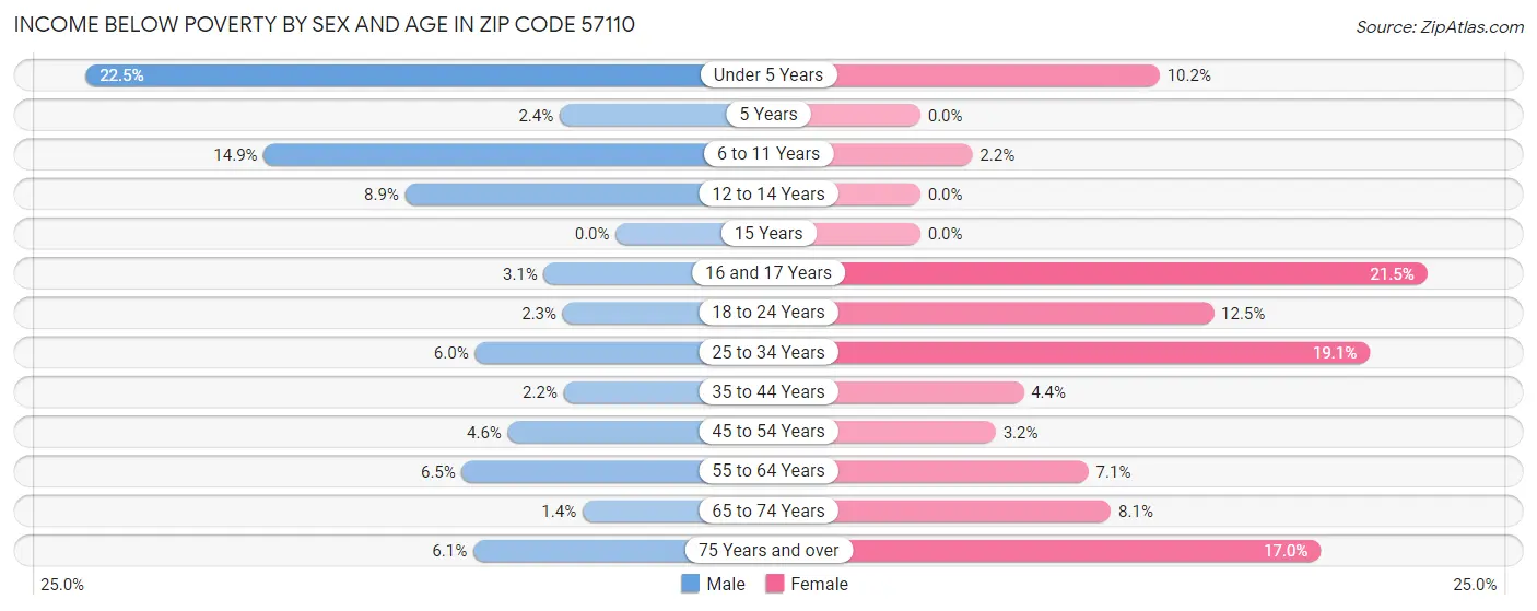 Income Below Poverty by Sex and Age in Zip Code 57110