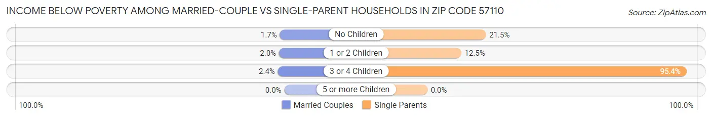 Income Below Poverty Among Married-Couple vs Single-Parent Households in Zip Code 57110