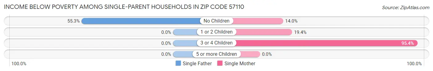 Income Below Poverty Among Single-Parent Households in Zip Code 57110