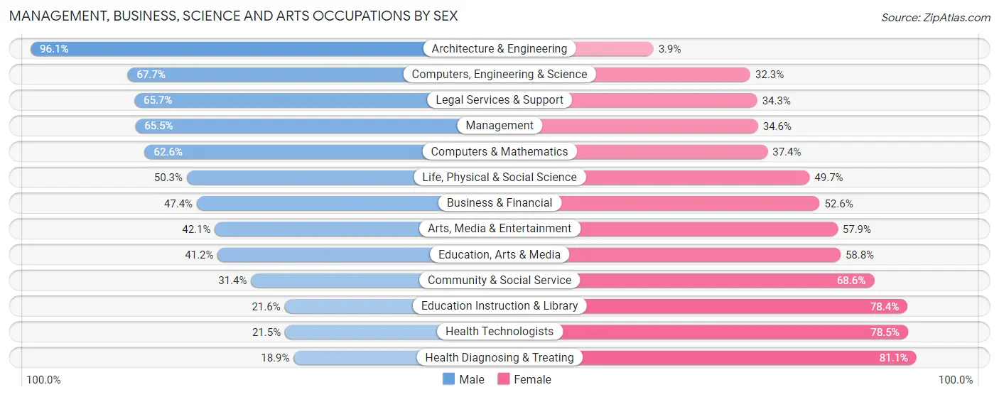 Management, Business, Science and Arts Occupations by Sex in Zip Code 57110