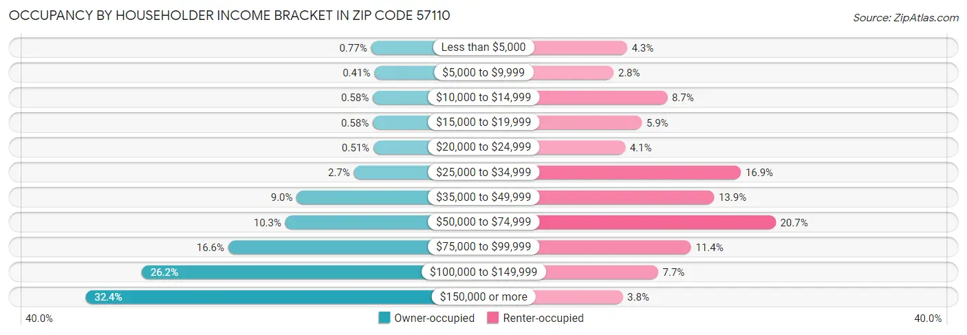 Occupancy by Householder Income Bracket in Zip Code 57110