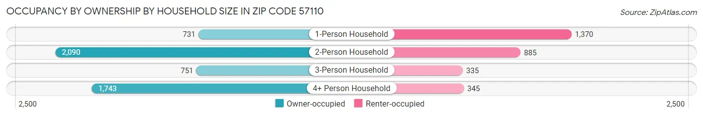 Occupancy by Ownership by Household Size in Zip Code 57110