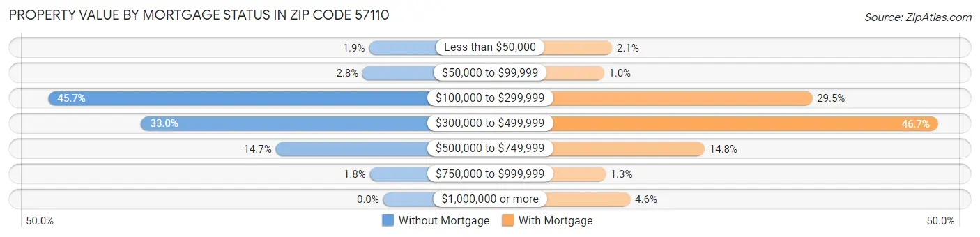 Property Value by Mortgage Status in Zip Code 57110