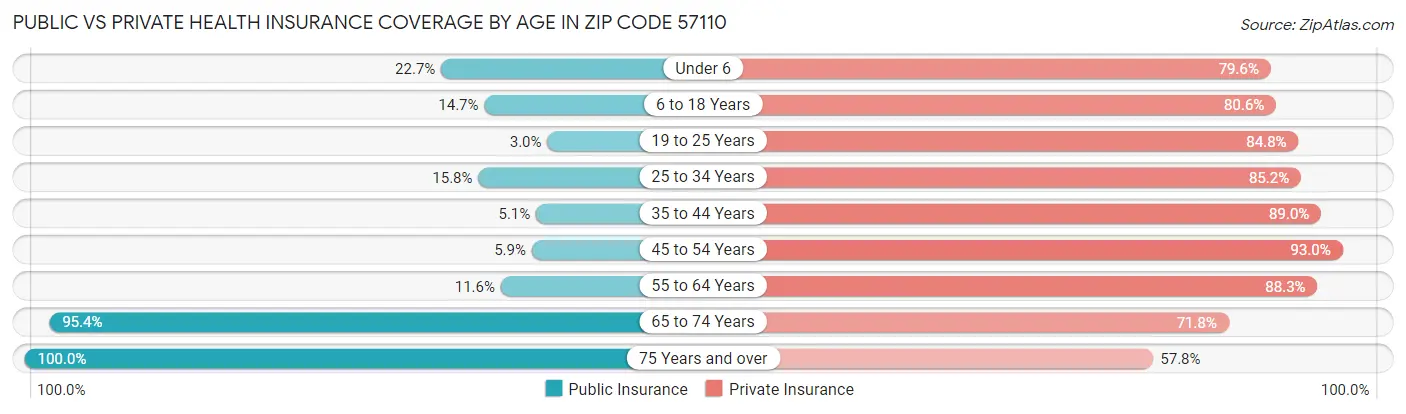 Public vs Private Health Insurance Coverage by Age in Zip Code 57110
