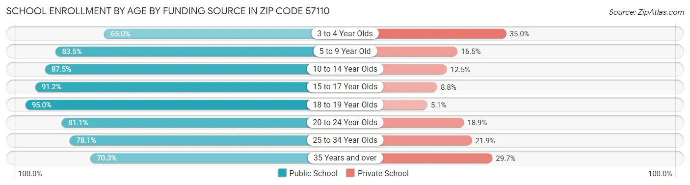 School Enrollment by Age by Funding Source in Zip Code 57110