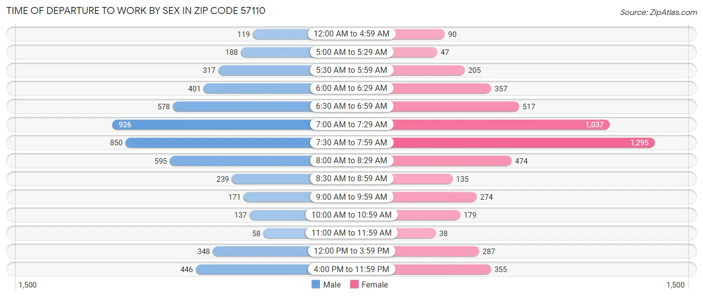 Time of Departure to Work by Sex in Zip Code 57110
