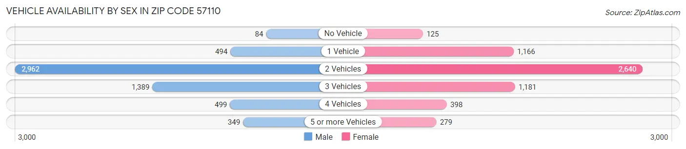 Vehicle Availability by Sex in Zip Code 57110