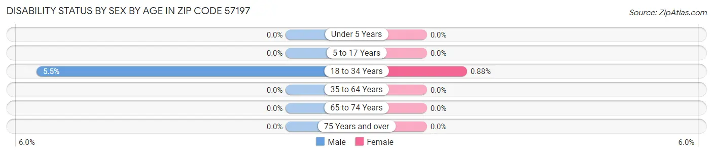 Disability Status by Sex by Age in Zip Code 57197