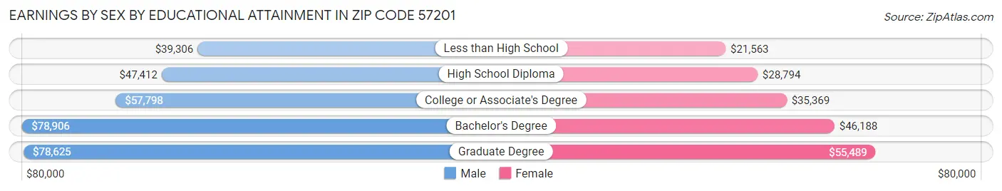Earnings by Sex by Educational Attainment in Zip Code 57201