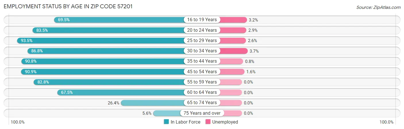 Employment Status by Age in Zip Code 57201