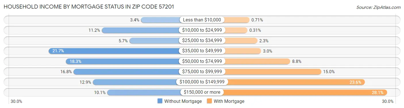 Household Income by Mortgage Status in Zip Code 57201