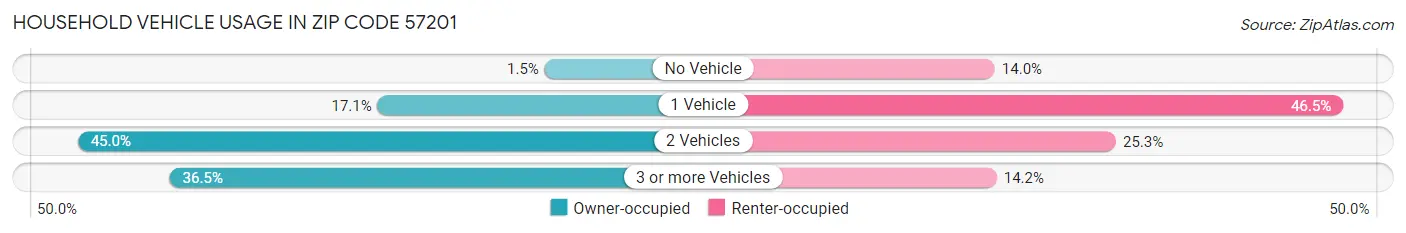 Household Vehicle Usage in Zip Code 57201