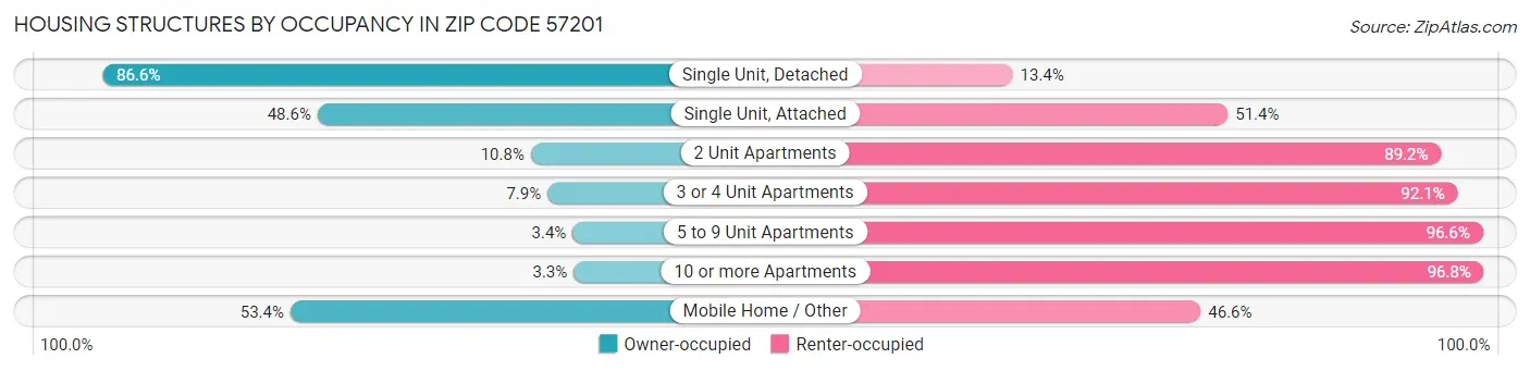 Housing Structures by Occupancy in Zip Code 57201