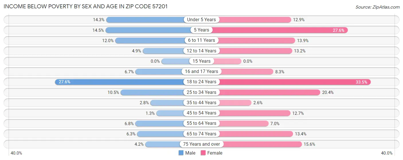 Income Below Poverty by Sex and Age in Zip Code 57201