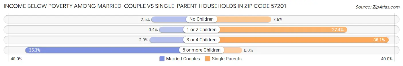 Income Below Poverty Among Married-Couple vs Single-Parent Households in Zip Code 57201