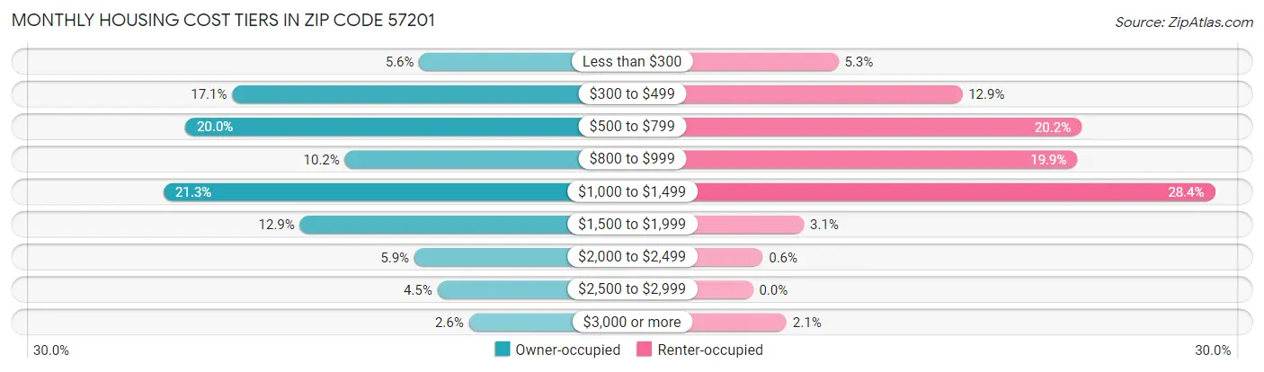 Monthly Housing Cost Tiers in Zip Code 57201