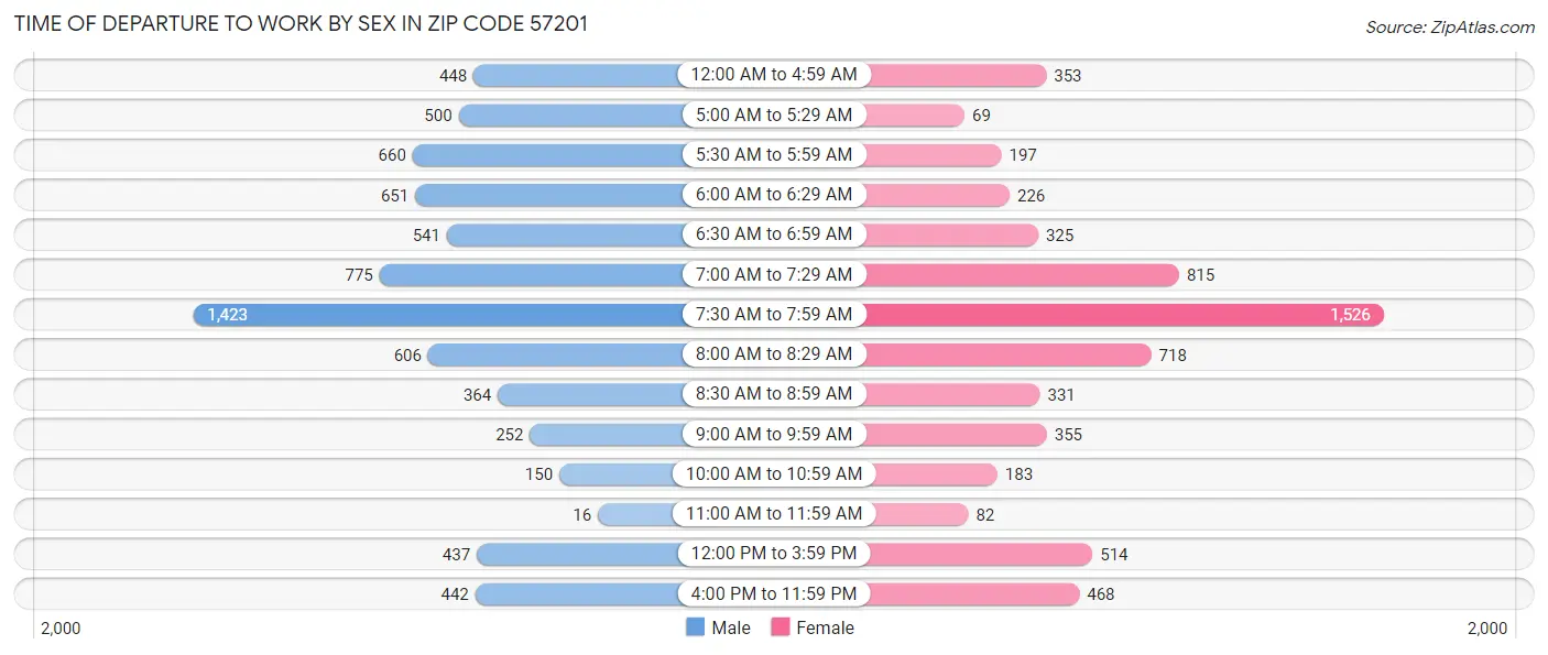 Time of Departure to Work by Sex in Zip Code 57201