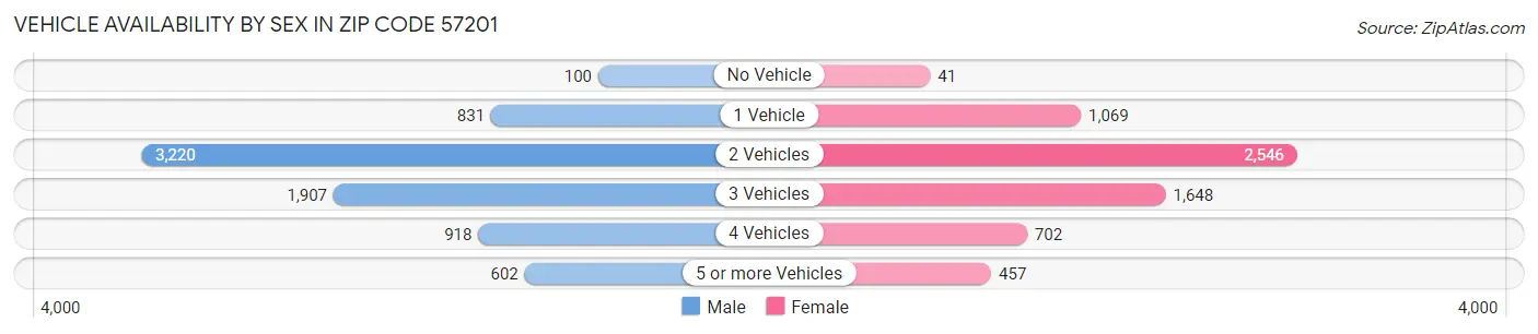 Vehicle Availability by Sex in Zip Code 57201