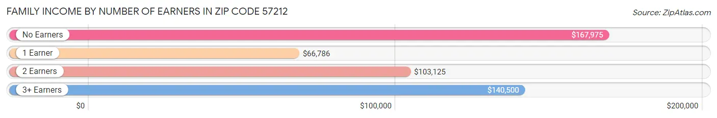 Family Income by Number of Earners in Zip Code 57212