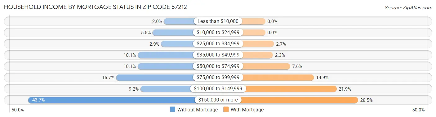 Household Income by Mortgage Status in Zip Code 57212