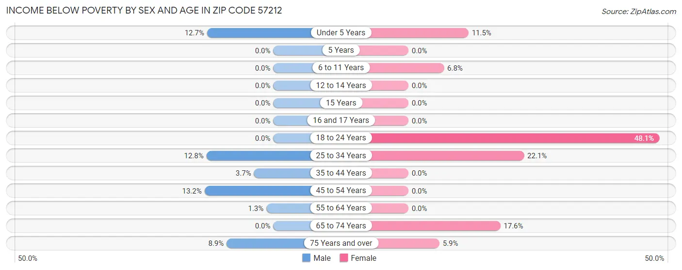 Income Below Poverty by Sex and Age in Zip Code 57212