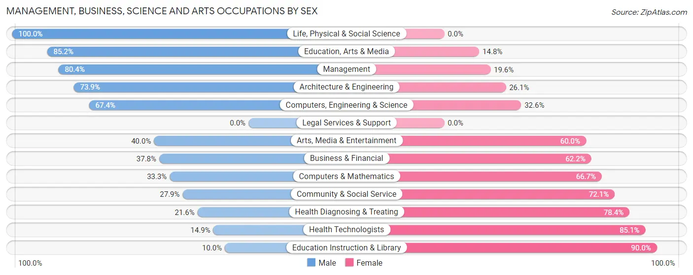 Management, Business, Science and Arts Occupations by Sex in Zip Code 57212