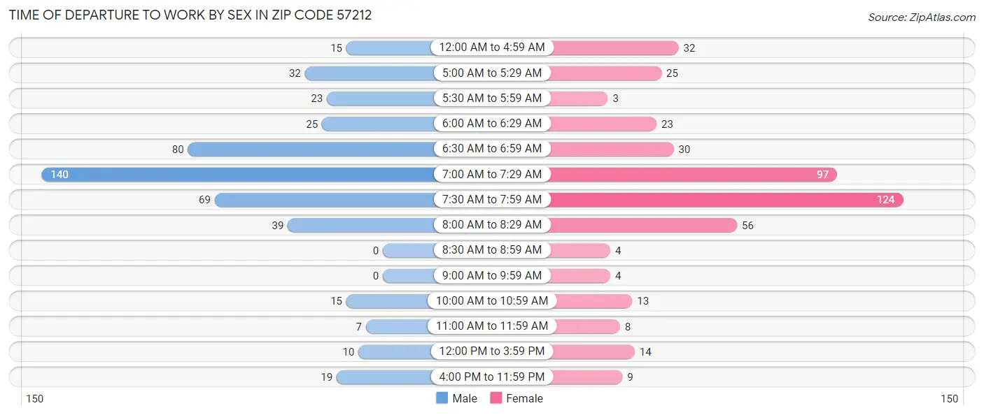 Time of Departure to Work by Sex in Zip Code 57212