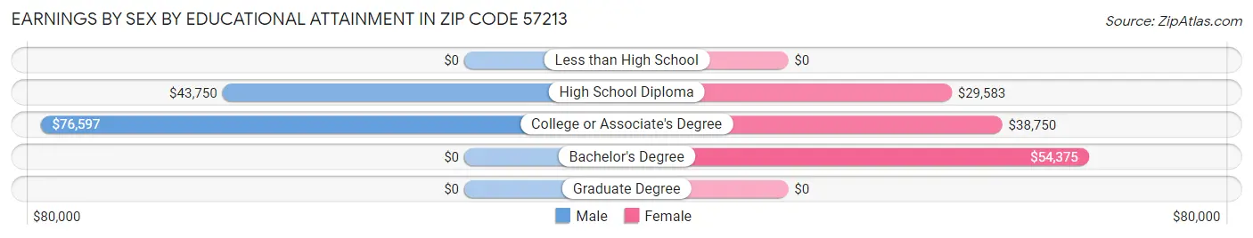 Earnings by Sex by Educational Attainment in Zip Code 57213
