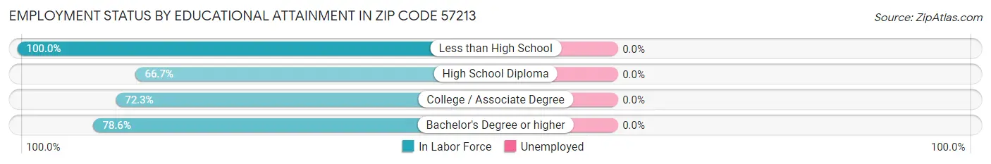 Employment Status by Educational Attainment in Zip Code 57213
