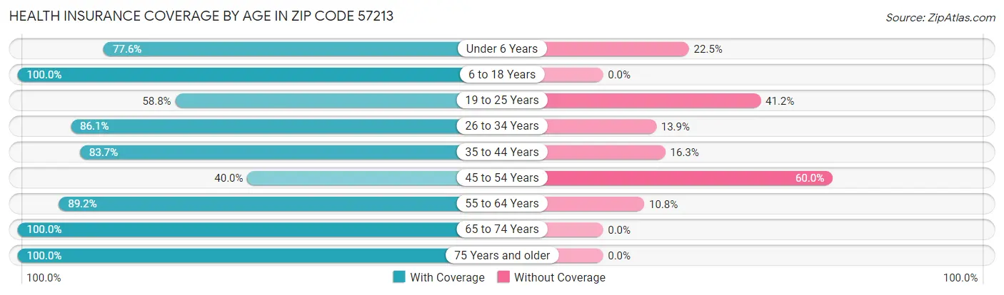 Health Insurance Coverage by Age in Zip Code 57213