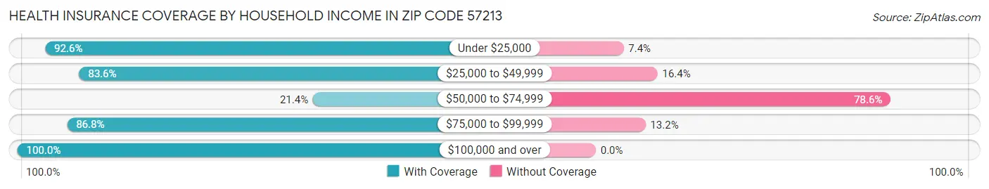 Health Insurance Coverage by Household Income in Zip Code 57213