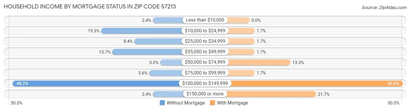 Household Income by Mortgage Status in Zip Code 57213