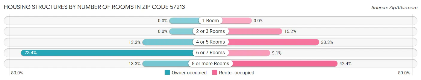 Housing Structures by Number of Rooms in Zip Code 57213