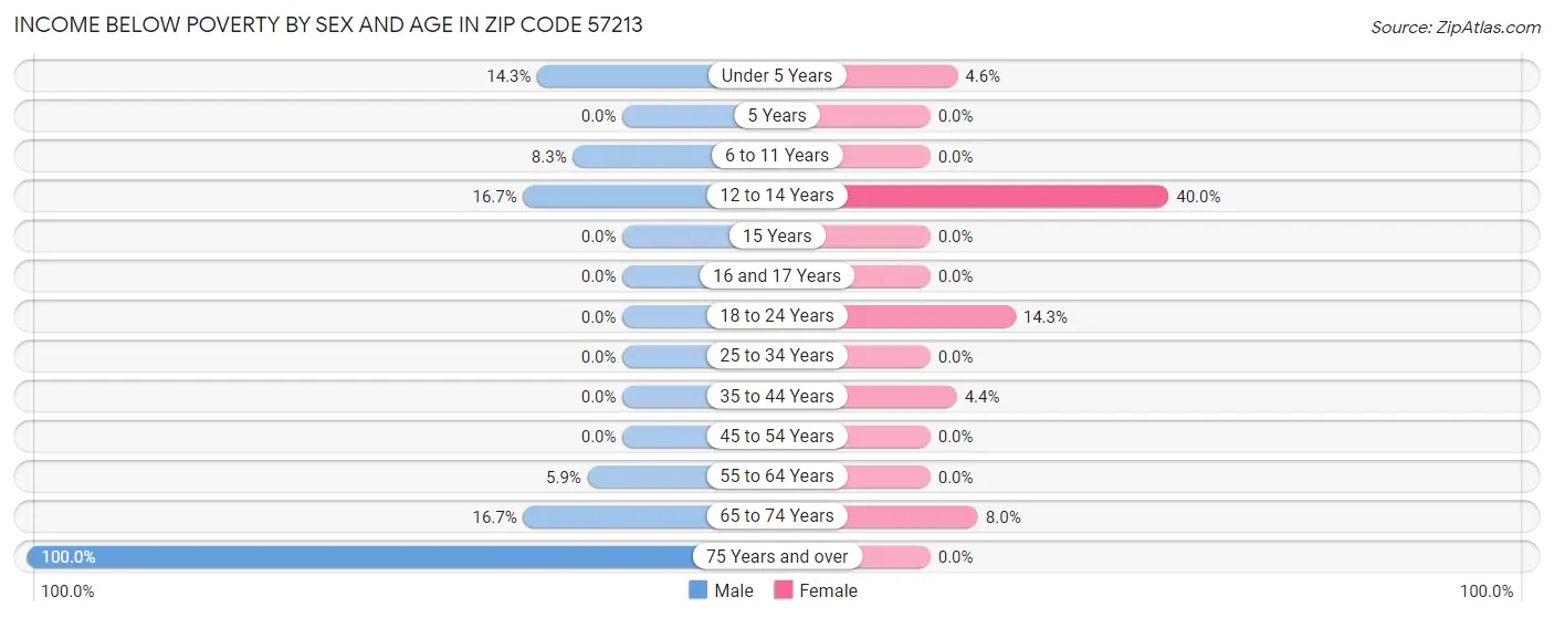 Income Below Poverty by Sex and Age in Zip Code 57213