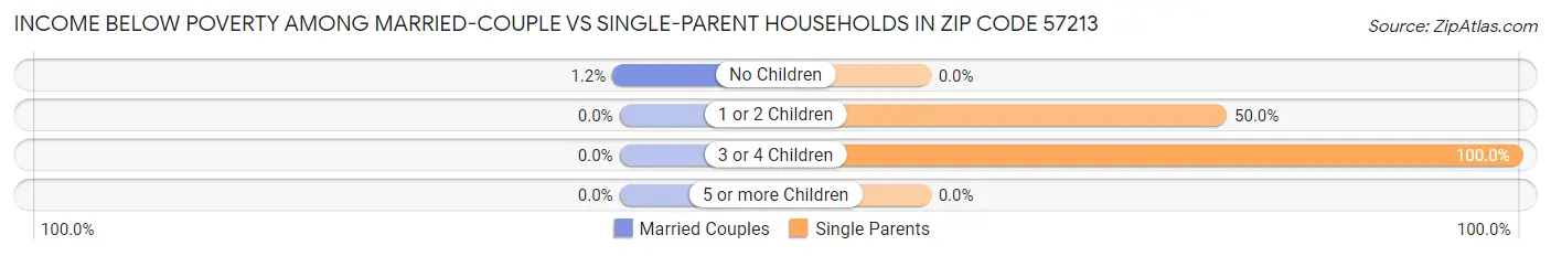 Income Below Poverty Among Married-Couple vs Single-Parent Households in Zip Code 57213