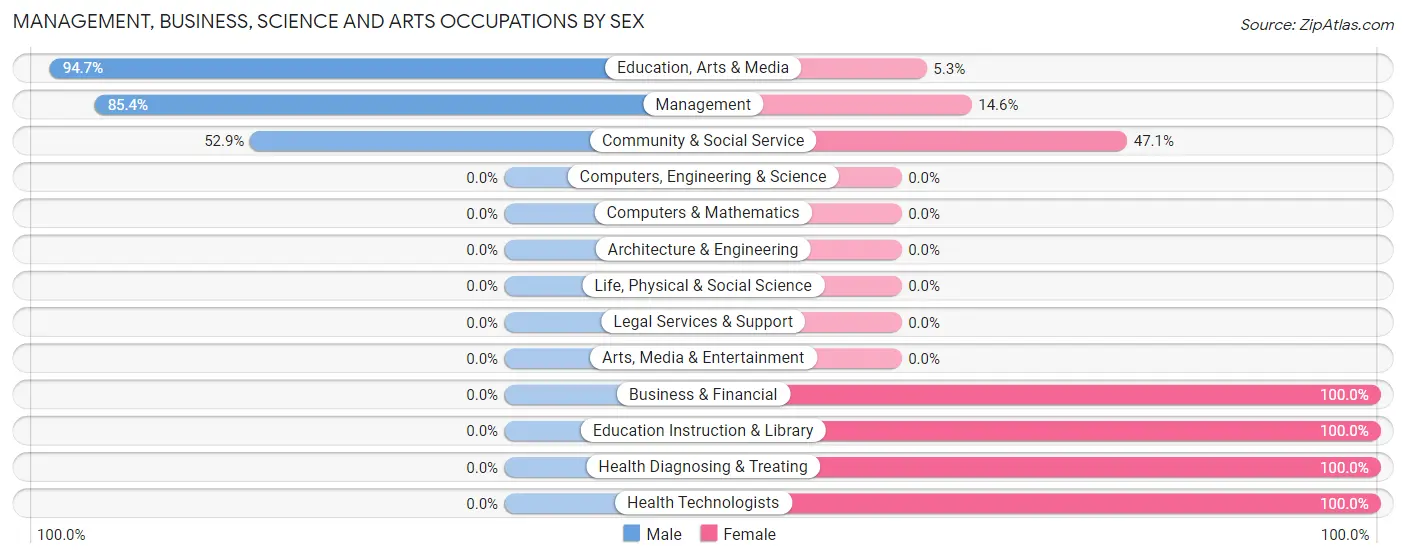 Management, Business, Science and Arts Occupations by Sex in Zip Code 57213