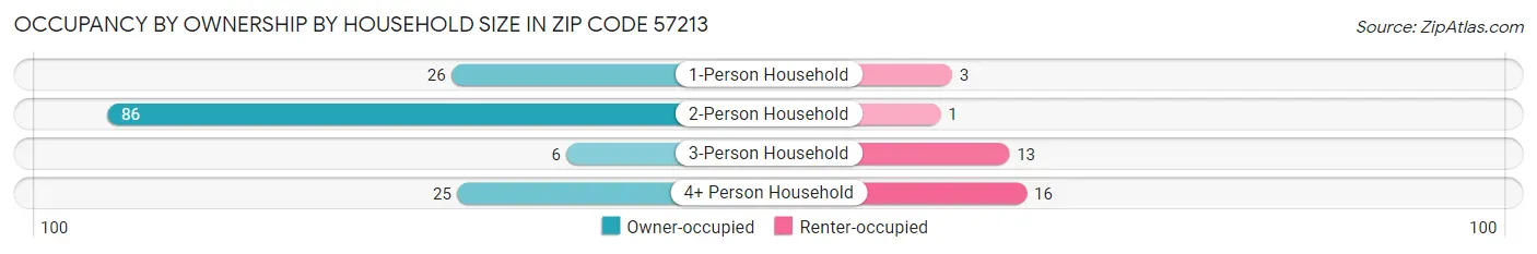 Occupancy by Ownership by Household Size in Zip Code 57213