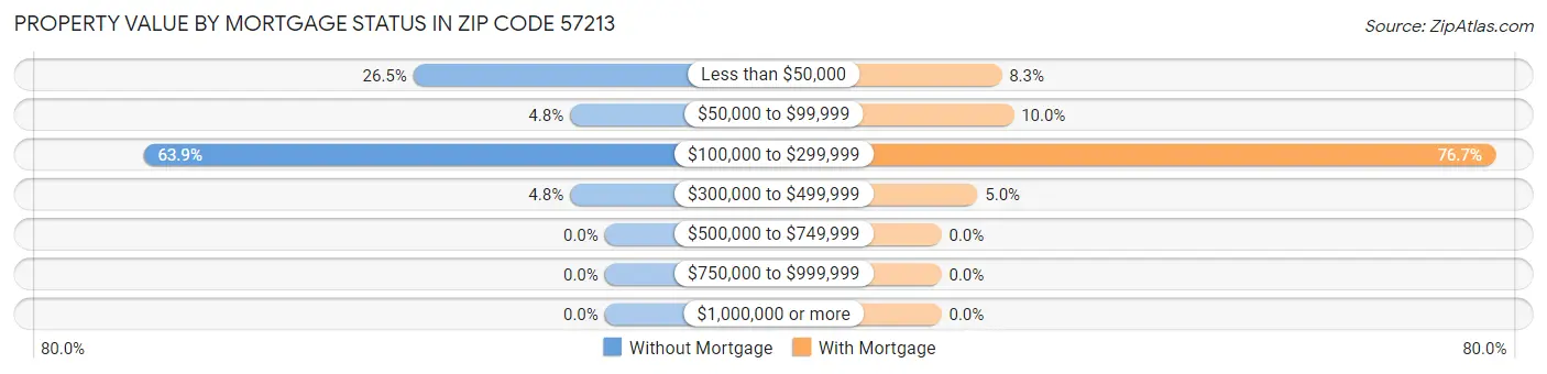 Property Value by Mortgage Status in Zip Code 57213