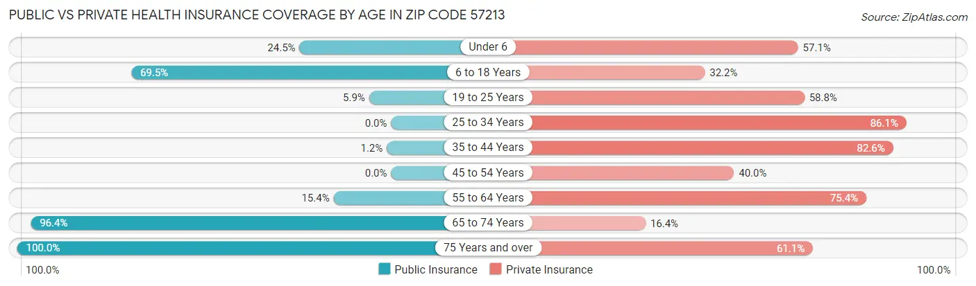 Public vs Private Health Insurance Coverage by Age in Zip Code 57213