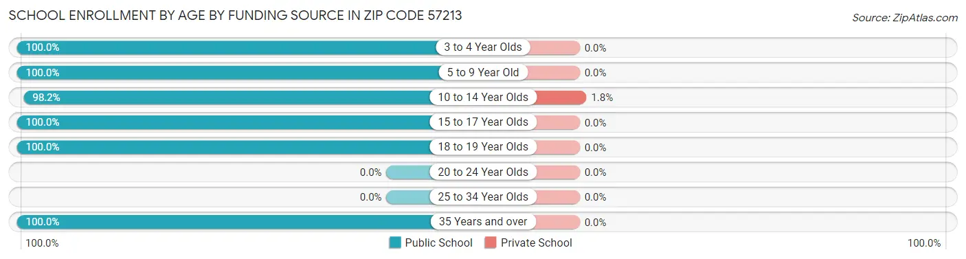 School Enrollment by Age by Funding Source in Zip Code 57213
