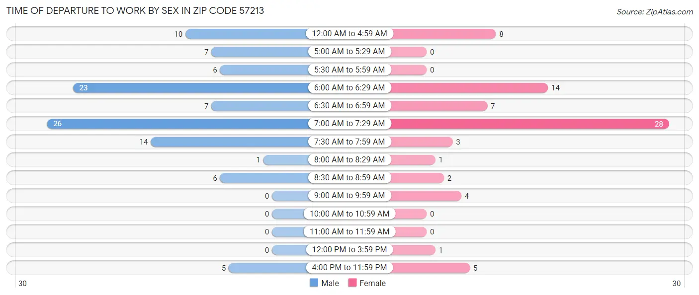 Time of Departure to Work by Sex in Zip Code 57213