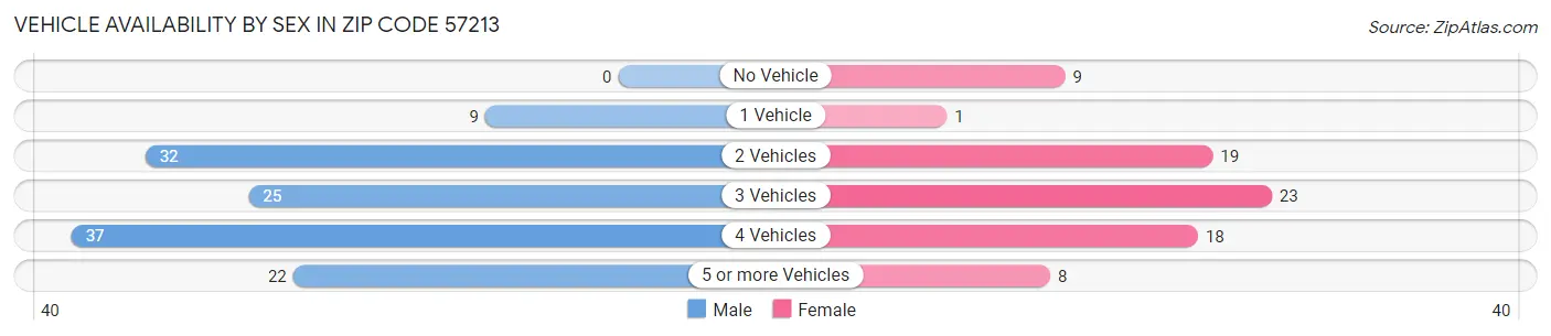Vehicle Availability by Sex in Zip Code 57213