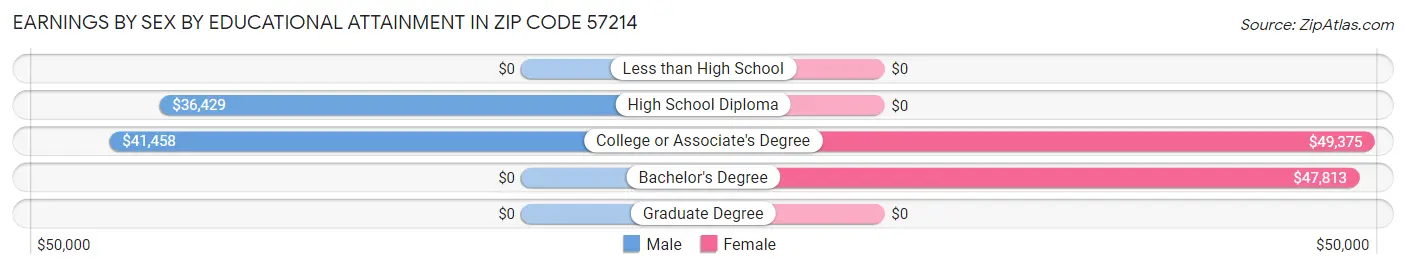 Earnings by Sex by Educational Attainment in Zip Code 57214