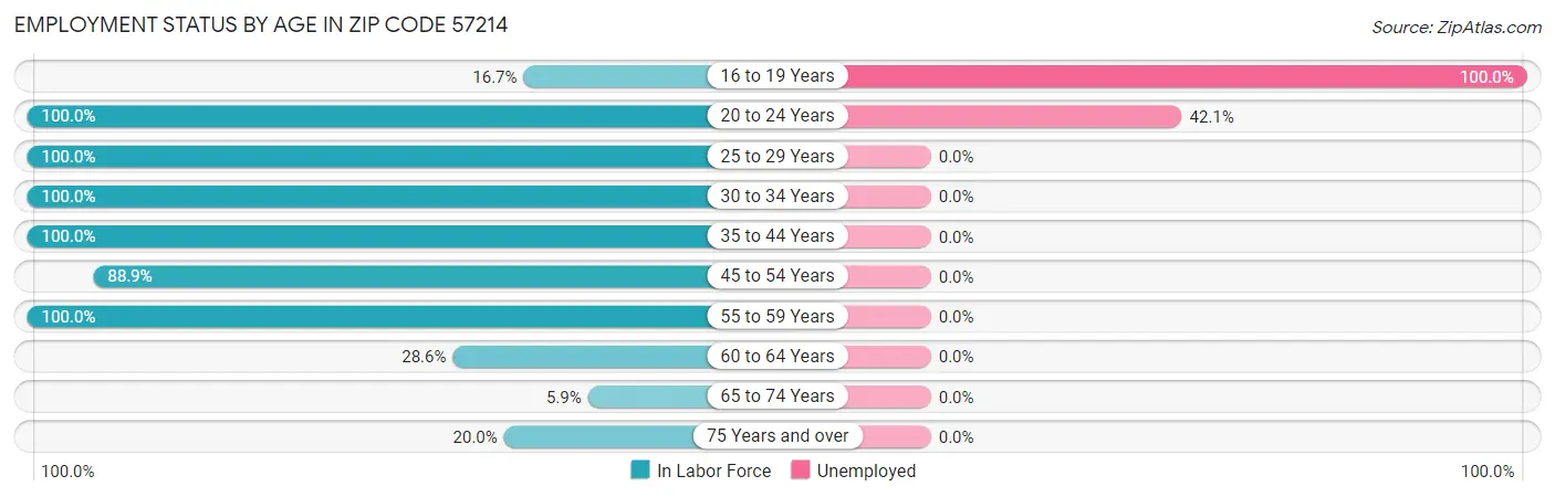 Employment Status by Age in Zip Code 57214
