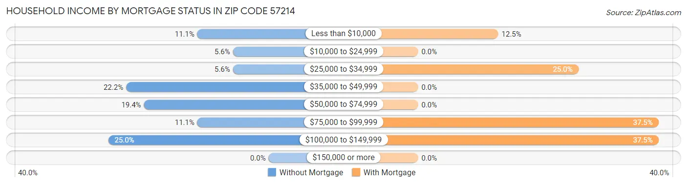 Household Income by Mortgage Status in Zip Code 57214