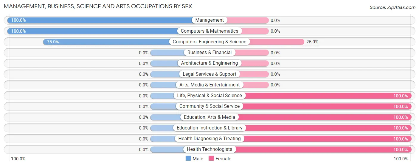 Management, Business, Science and Arts Occupations by Sex in Zip Code 57214