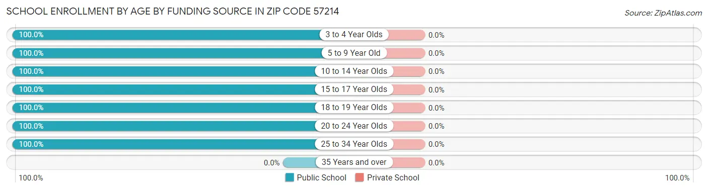 School Enrollment by Age by Funding Source in Zip Code 57214
