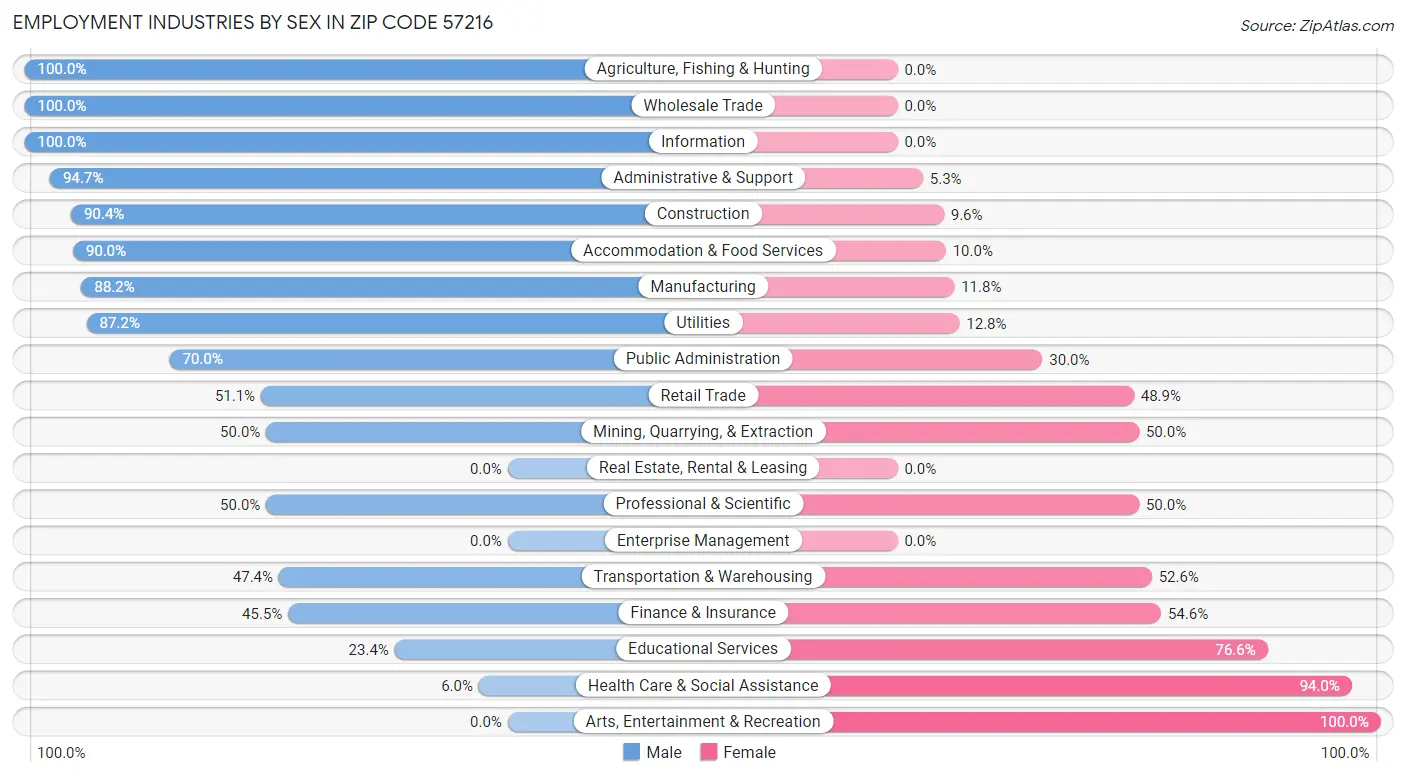 Employment Industries by Sex in Zip Code 57216